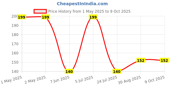 industrybuying.com KINGBRIGHT LED, Smd, Plcc2, High Red, KA-3528EC (Pack of 5) kingbright Price History Graph from 1 May 2025 to 8 Oct 2025