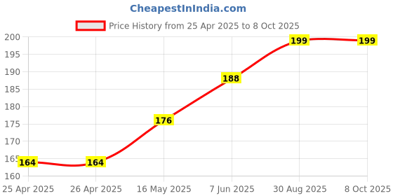 industrybuying.com KINGBRIGHT LED, Smd, Plcc2, Super Bright, Orange, KA-3528SEC (Pack of 5) kingbright Price History Graph from 25 Apr 2025 to 7 Oct 2025