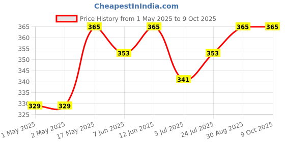 industrybuying.com KINGBRIGHT LED, Smd, Plcc2, Super Bright, Red, KA-3528SURC (Pack of 5) kingbright Price History Graph from 1 May 2025 to 8 Oct 2025