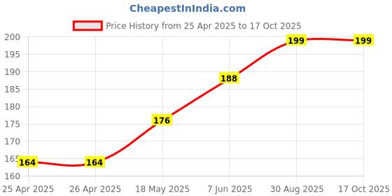 industrybuying.com KINGBRIGHT LED, Smd, Plcc2, Super Bright, Yellow, KA-3528SYC (Pack of 5) kingbright Price History Graph from 25 Apr 2025 to 16 Oct 2025