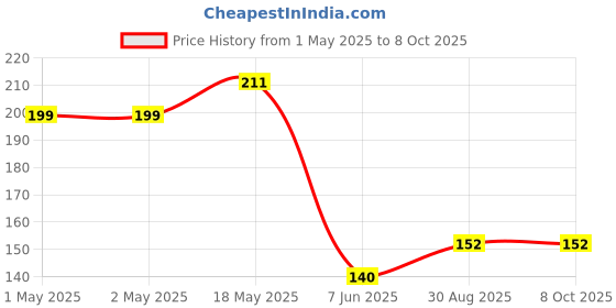 industrybuying.com KINGBRIGHT LED, Smd, Plcc2, Yellow, KA-3528YC (Pack of 5) kingbright Price History Graph from 1 May 2025 to 8 Oct 2025