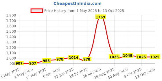 industrybuying.com KINGBRIGHT LED, Smd, Rgb, 1400Mcd/1400/420, KAAF-5050RGBS-13 (Pack of 5) kingbright Price History Graph from 1 May 2025 to 12 Oct 2025