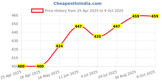 industrybuying.com KINGBRIGHT LED, Smd, Rgb, 220/500/100Mcd, KAA-3528RGBS-11 (Pack of 5) kingbright Price History Graph from 25 Apr 2025 to 8 Oct 2025