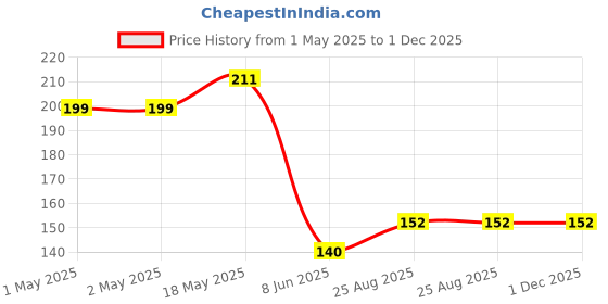 industrybuying.com KINGBRIGHT LED, Smd, Right-Angle, Blue, KPA-2106QBC-D (Pack of 5) kingbright Price History Graph from 1 May 2025 to 1 Dec 2025