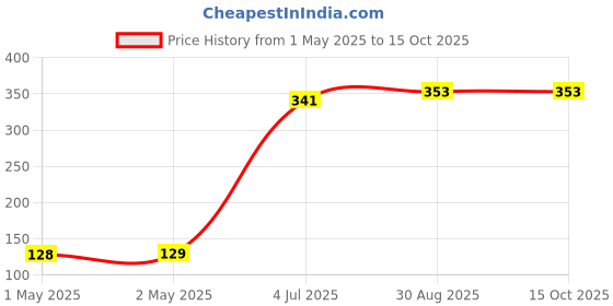 industrybuying.com KINGBRIGHT LED, Smd, Right-Angle, Green, KPA-2106CGCK (Pack of 5) kingbright Price History Graph from 1 May 2025 to 15 Oct 2025