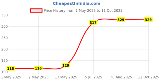 industrybuying.com KINGBRIGHT LED, Smd, Right-Angle, Red, KPA-2106SURCK (Pack of 5) kingbright Price History Graph from 1 May 2025 to 10 Oct 2025