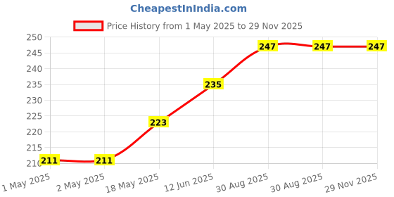 industrybuying.com KINGBRIGHT LED, Smd, Right-Angle, True-Green, KPA-2106ZGC (Pack of 5) kingbright Price History Graph from 1 May 2025 to 28 Nov 2025