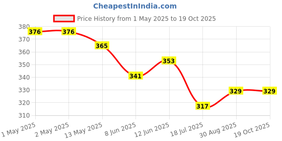 industrybuying.com KINGBRIGHT LED, Smd, Right-Angle, Yellow, KPA-2106SYCK (Pack of 5) kingbright Price History Graph from 1 May 2025 to 18 Oct 2025