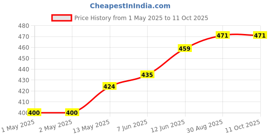 industrybuying.com KINGBRIGHT LED, Smd, Side View, Blue, KA-4040QBS-G (Pack of 5) kingbright Price History Graph from 1 May 2025 to 11 Oct 2025