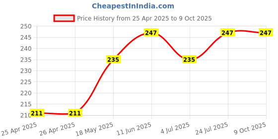 industrybuying.com KINGBRIGHT LED, Smd, Side View, Green, KA-4040CGSK (Pack of 5) kingbright Price History Graph from 25 Apr 2025 to 8 Oct 2025