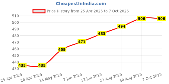 industrybuying.com KINGBRIGHT LED, Smd, Side View, Green, KA-4040ZGS-G (Pack of 5) kingbright Price History Graph from 25 Apr 2025 to 7 Oct 2025