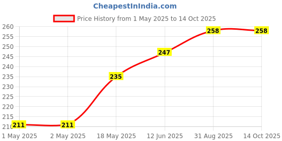 industrybuying.com KINGBRIGHT LED, Smd, Side View, Orange, KA-4040SESK (Pack of 5) kingbright Price History Graph from 1 May 2025 to 9 Oct 2025