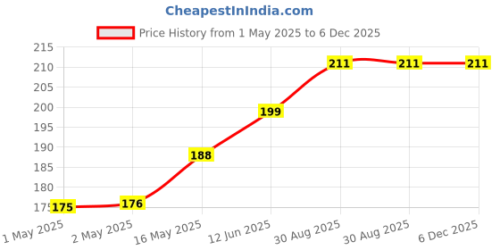 industrybuying.com KINGBRIGHT LED, Subminature, Green, Z-Bend Lead, KM2520SGD09 (Pack of 5) kingbright Price History Graph from 1 May 2025 to 5 Dec 2025