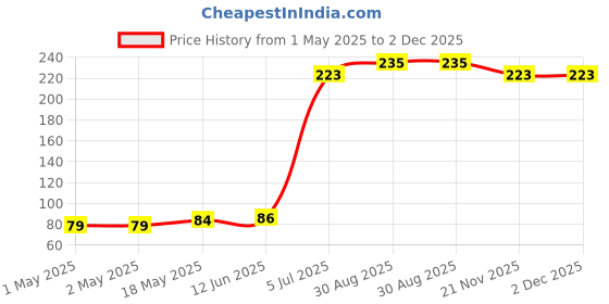 industrybuying.com KINGBRIGHT LED, Yellow, 0603, Smd, KPT-1608SYCK (Pack of 5) kingbright Price History Graph from 1 May 2025 to 2 Dec 2025