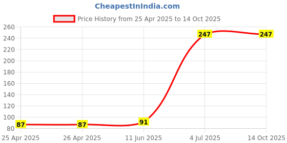 industrybuying.com KINGBRIGHT LED, Yellow, 1206, Smd, KPT-3216SYCK (Pack of 5) kingbright Price History Graph from 25 Apr 2025 to 13 Oct 2025