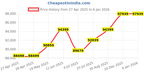 industrybuying.com KINGBRIGHT LED, Yellow, 120Mcd, 590Nm, Smd, KPG-1608SYKC-T (Pack of 4000) kingbright Price History Graph from 27 Apr 2025 to 3 Jan 2026