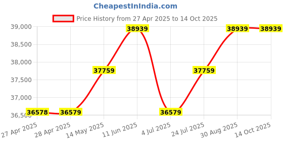 industrybuying.com KINGBRIGHT LED, Yellow, 150Mcd, 590Nm, Smd, KP-1608SYCK (Pack of 2000) kingbright Price History Graph from 27 Apr 2025 to 14 Oct 2025