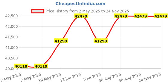 industrybuying.com KINGBRIGHT LED, Yellow, 150Mcd, 590Nm, Smd, KP-3216SYCK (Pack of 2000) kingbright Price History Graph from 2 May 2025 to 24 Nov 2025
