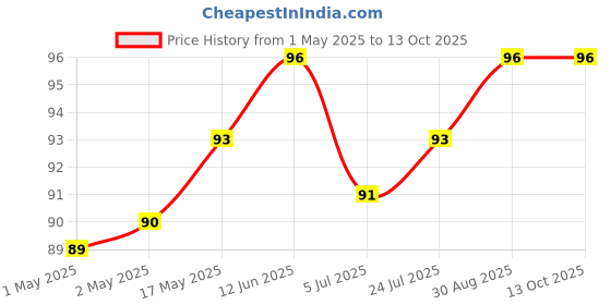 industrybuying.com KINGBRIGHT LED, Yellow, 150Mcd, 590Nm, Smd, KPH-1608SYCK (Pack of 5) kingbright Price History Graph from 1 May 2025 to 13 Oct 2025