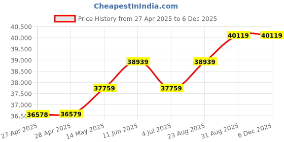 industrybuying.com KINGBRIGHT LED, Yellow, 150Mcd, 590Nm, Smd, KPT-2012SYCK (Pack of 2000) kingbright Price History Graph from 27 Apr 2025 to 3 Dec 2025
