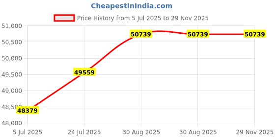 industrybuying.com KINGBRIGHT Led, Yellow, 150Mcd, 590Nm, SMD, KPTR-3216SYCK (Pack of 2000 Pcs) kingbright Price History Graph from 5 Jul 2025 to 28 Nov 2025
