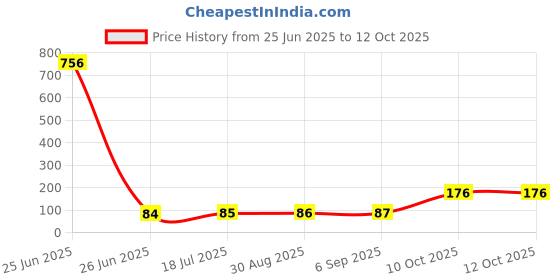 industrybuying.com KINGBRIGHT Led, Yellow, 25Mcd, 590Nm, SMD, KPT-2012LVSYCK-J3-PRV (Pack of 5 Pcs) kingbright Price History Graph from 25 Jun 2025 to 12 Oct 2025