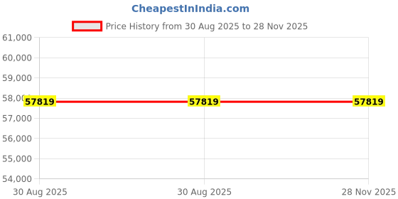 industrybuying.com KINGBRIGHT Led, Yellow, 300Mcd, 588Nm, SMD, KPTD-3216SYC (Pack of 2000 Pcs) kingbright Price History Graph from 30 Aug 2025 to 28 Nov 2025