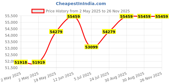 industrybuying.com KINGBRIGHT LED, Yellow, 6Mcd, 588Nm, Smd, KPA-3010YC (Pack of 2000) kingbright Price History Graph from 2 May 2025 to 25 Nov 2025