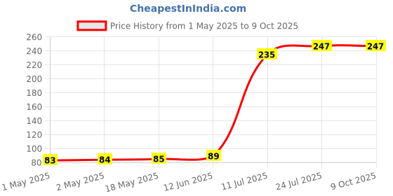industrybuying.com KINGBRIGHT LED, Yellow, 7Mcd, 588Nm, Smd, KP-3216YD (Pack of 5) kingbright Price History Graph from 1 May 2025 to 8 Oct 2025