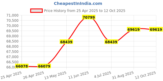 industrybuying.com KINGBRIGHT LED, Yellow, 800Mcd, 590Nm, Smd, KPTD-3216SYCK (Pack of 2000) kingbright Price History Graph from 25 Apr 2025 to 12 Oct 2025