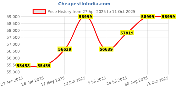 industrybuying.com KINGBRIGHT LED, Yellow, 80Mcd, 588Nm, Smd, KP-1608SYC (Pack of 2000) kingbright Price History Graph from 27 Apr 2025 to 10 Oct 2025