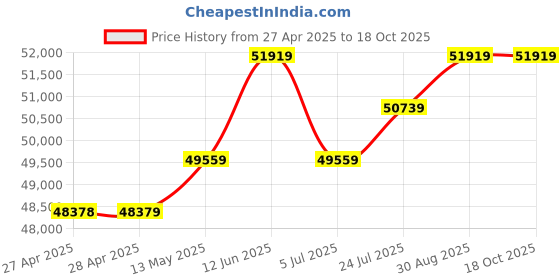 industrybuying.com KINGBRIGHT LED, Yellow, 80Mcd, 588Nm, Smd, KP-3216SYC (Pack of 2000) kingbright Price History Graph from 27 Apr 2025 to 17 Oct 2025