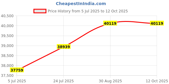 industrybuying.com KINGBRIGHT Led, Yellow, 8Mcd, 588Nm, SMD, KP-3216YC (Pack of 2000 Pcs) kingbright Price History Graph from 5 Jul 2025 to 10 Oct 2025