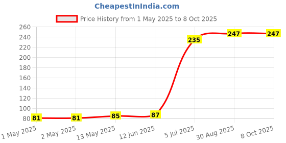 industrybuying.com KINGBRIGHT LED, Yellow, 8Mcd, 590Nm, Smd, KP-2012YD (Pack of 5) kingbright Price History Graph from 1 May 2025 to 7 Oct 2025