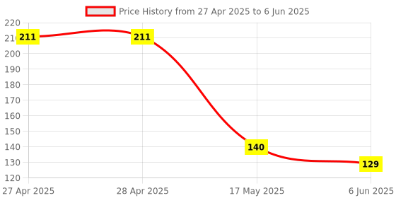 industrybuying.com KINGBRIGHT LED, Yellow/Green, 120/50Mcd, Smd, KPTB-1615SYKCGKC (Pack of 5) kingbright Price History Graph from 27 Apr 2025 to 6 Jun 2025