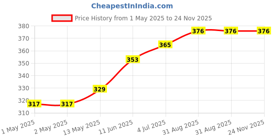 industrybuying.com KINGBRIGHT Smd Disp 0.2" Cmn Anode Red, KCSA02-105 kingbright Price History Graph from 1 May 2025 to 23 Nov 2025