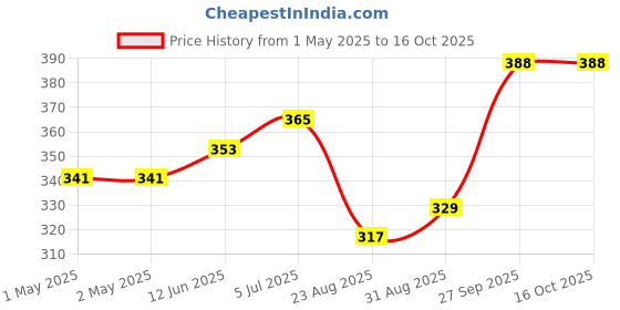 industrybuying.com KINGBRIGHT Smd Disp 0.2" Cmn Cath Red, KCSC02-105 kingbright Price History Graph from 1 May 2025 to 15 Oct 2025