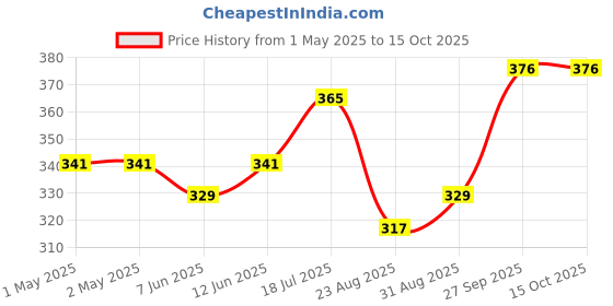 industrybuying.com KINGBRIGHT Smd Disp 0.3" Cmn Anode Orange, KCSA03-106 kingbright Price History Graph from 1 May 2025 to 15 Oct 2025