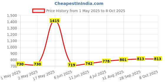 industrybuying.com KINGBRIGHT Smd Disp 0.3" Cmn Anode Red, KCDA03-105 kingbright Price History Graph from 1 May 2025 to 8 Oct 2025