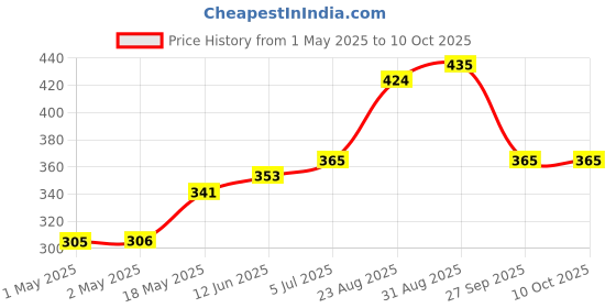 industrybuying.com KINGBRIGHT Smd Disp 0.3" Cmn Anode Red, KCSA03-105 kingbright Price History Graph from 1 May 2025 to 9 Oct 2025