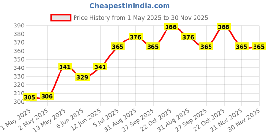 industrybuying.com KINGBRIGHT Smd Disp 0.3" Cmn Cath Red, KCSC03-105 kingbright Price History Graph from 1 May 2025 to 30 Nov 2025