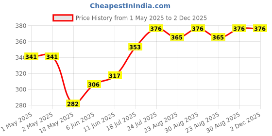 industrybuying.com KINGBRIGHT Smd Disp 0.56" Cmn Anode Red, KCSA56-105 kingbright Price History Graph from 1 May 2025 to 2 Dec 2025