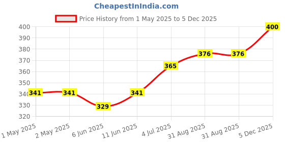 industrybuying.com KINGBRIGHT Smd Disp 0.56" Cmn Cath Red, KCSC56-105 kingbright Price History Graph from 1 May 2025 to 5 Dec 2025