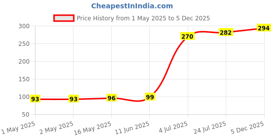 industrybuying.com KINGBRIGHT Smd-LED 0402 Red, KPHHS-1005SURCK (Pack of 5) kingbright Price History Graph from 1 May 2025 to 5 Dec 2025