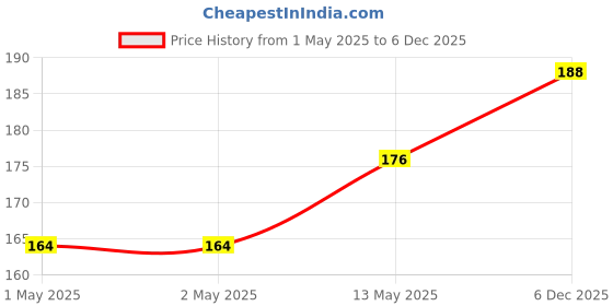 industrybuying.com KINGBRIGHT Smd-LED Dome-Lens 1206 Yellow, KPTD-3216YC (Pack of 5) kingbright Price History Graph from 1 May 2025 to 5 Dec 2025
