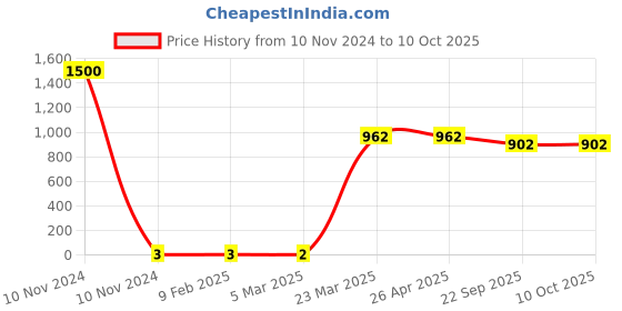 industrybuying.com Kingfa 3 Layer Surgical Mask KINGFA-KF-BP01 (TB) kingfa Price History Graph from 10 Nov 2024 to 8 Oct 2025