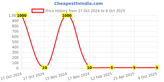 industrybuying.com Kingfa Half Face Dust Mask KINGFA-KF-A F03 kingfa Price History Graph from 27 Oct 2024 to 8 Oct 2025