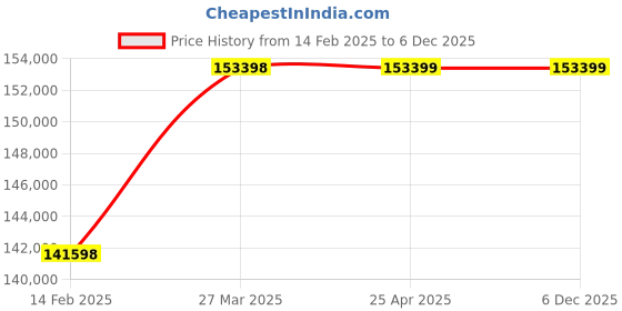 industrybuying.com Kinglab KAB 1021 High Precision Balance 1020g kinglab Price History Graph from 14 Feb 2025 to 5 Dec 2025