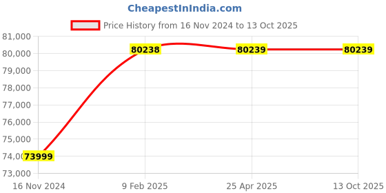 industrybuying.com Kinglab KLDUC-9L Digital Ultrasonic Cleaner 9 Ltr kinglab Price History Graph from 16 Nov 2024 to 13 Oct 2025
