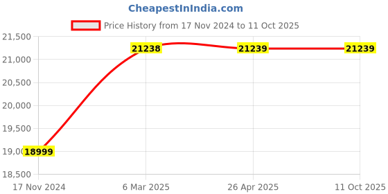 industrybuying.com Kinglab KLPOM-199 Potentiometer Potentiometer kinglab Price History Graph from 17 Nov 2024 to 10 Oct 2025